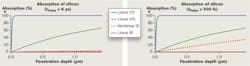 FIGURE 1. The absorption curves for silicon are plotted for an energy density of 1 J/cm2. For pulse durations of 6 ps (left) the linear absorption is dominant above the nonlinear absorption. Even at 500 fs (right) the nonlinear absorption is too low to reach the desired 1 µm scale optical penetration depth. FIGURE 1. The absorption curves for silicon are plotted for an energy density of 1 J/cm2. For pulse durations of 6 ps (left) the linear absorption is dominant above the nonlinear absorption. Even at 500 fs (right) the nonlinear absorption is too low to reach the desired 1 µm scale optical penetration depth.