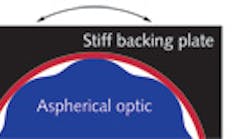 FIGURE 1. A schematic diagram depicts traditional pitch polishing of a sphere (a) and an asphere (b; exaggerated shape). The black arrows indicate the long strokes (&gt;3 cm) made during polishing as the pitch lap is rubbed against the optic. In the VIBE compliant polishing process (c), the black arrow indicates the short strokes (1&ndash;2 mm) made during polishing as the conformal VIBE polishing lap is rubbed against the optic.