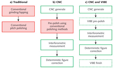 FIGURE 2. Three process flow diagrams depict the optics creation process using traditional optics manufacturing processes (a), computer-numerical-control (CNC)-based optics manufacturing technology (b), and VIBE (green-dotted line boxes) and CNC optics manufacturing technology (c). Red (shaded) boxes indicate iterative, artisan-based solutions.
