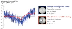FIGURE 3. Here, the VIBE process removed 10 µm of material in 10 minutes. FIGURE 3. Here, the VIBE process removed 10 µm of material in 10 minutes.
