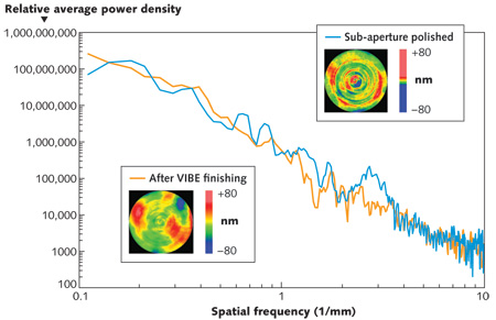 FIGURE 4. A sub-aperture polished surface suffers from sub-aperture tooling marks (highlighted with an arrow), but the region is greatly improved after VIBE finishing, as indicated by an average power spectral density plot of a sub-aperture figure-corrected surface before and after VIBE finishing to remove mid-spatial frequency (MSF) errors.