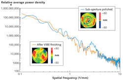 FIGURE 4. A sub-aperture polished surface suffers from sub-aperture tooling marks (highlighted with an arrow), but the region is greatly improved after VIBE finishing, as indicated by an average power spectral density plot of a sub-aperture figure-corrected surface before and after VIBE finishing to remove mid-spatial frequency (MSF) errors. FIGURE 4. A sub-aperture polished surface suffers from sub-aperture tooling marks (highlighted with an arrow), but the region is greatly improved after VIBE finishing, as indicated by an average power spectral density plot of a sub-aperture figure-corrected surface before and after VIBE finishing to remove mid-spatial frequency (MSF) errors.