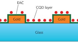 FIGURE 1. A tunable colloidal quantum-dot photo field-effect transistor includes gold electrodes on glass, a layer of aluminum-doped zinc oxide (AZO) serving as an electron-accepting channel (EAC), and a submonolayer of colloidal quantum dots (CQDs). Incident light causes dissociation of electrons at the AZO/CQD interface, which are harvested by applying a voltage across the electrodes.