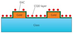 FIGURE 1. A tunable colloidal quantum-dot photo field-effect transistor includes gold electrodes on glass, a layer of aluminum-doped zinc oxide (AZO) serving as an electron-accepting channel (EAC), and a submonolayer of colloidal quantum dots (CQDs). Incident light causes dissociation of electrons at the AZO/CQD interface, which are harvested by applying a voltage across the electrodes. FIGURE 1. A tunable colloidal quantum-dot photo field-effect transistor includes gold electrodes on glass, a layer of aluminum-doped zinc oxide (AZO) serving as an electron-accepting channel (EAC), and a submonolayer of colloidal quantum dots (CQDs). Incident light causes dissociation of electrons at the AZO/CQD interface, which are harvested by applying a voltage across the electrodes.