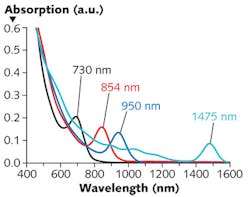 FIGURE 2. Colloidal quantum dots with four different bandgaps were used in separate experimental photoFETs; their absorption spectra show their bandgaps. FIGURE 2. Colloidal quantum dots with four different bandgaps were used in separate experimental photoFETs; their absorption spectra show their bandgaps.