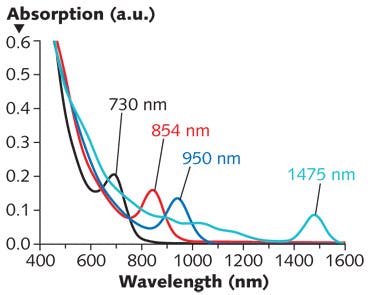 FIGURE 2. Colloidal quantum dots with four different bandgaps were used in separate experimental photoFETs; their absorption spectra show their bandgaps.