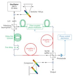 FIGURE 1. The outputs of two femtosecond fiber amplifiers are coherently combined using a fiber-coupled phase modulator with its error signal provided by a photodiode and associated electronics. FIGURE 1. The outputs of two femtosecond fiber amplifiers are coherently combined using a fiber-coupled phase modulator with its error signal provided by a photodiode and associated electronics.