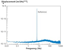 FIGURE 2. The noise power spectrum is shown for a nanopositioner with a 30 &micro;m range of motion. The stage was driven with a 0.6 nm peak-to-peak, 6.5 Hz reference sine wave while the power spectrum was measured to demonstrate the signal-to-noise ratio of the stage.