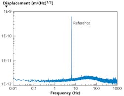 FIGURE 2. The noise power spectrum is shown for a nanopositioner with a 30 µm range of motion. The stage was driven with a 0.6 nm peak-to-peak, 6.5 Hz reference sine wave while the power spectrum was measured to demonstrate the signal-to-noise ratio of the stage. FIGURE 2. The noise power spectrum is shown for a nanopositioner with a 30 µm range of motion. The stage was driven with a 0.6 nm peak-to-peak, 6.5 Hz reference sine wave while the power spectrum was measured to demonstrate the signal-to-noise ratio of the stage.