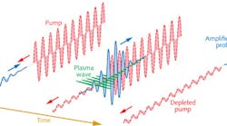 Probe (blue) and pump (red) pulses couple via a plasma wave, transferring energy from the pump to the probe pulse.