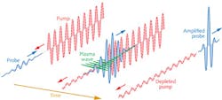 Probe (blue) and pump (red) pulses couple via a plasma wave, transferring energy from the pump to the probe pulse. Probe (blue) and pump (red) pulses couple via a plasma wave, transferring energy from the pump to the probe pulse.