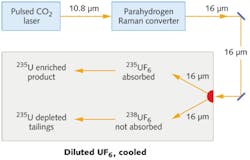In the Silex process, light at 10.8 µm from a CO2 laser is converted to a 16 µm wavelength and used to separate U-235 from U-238. In the Silex process, light at 10.8 µm from a CO2 laser is converted to a 16 µm wavelength and used to separate U-235 from U-238.
