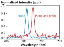 A pump pulse changes the refractive index of a bR sample; as a result, the wavelength of a portion of a probe pulse selected by a grating changes at picosecond speed. A pump pulse changes the refractive index of a bR sample; as a result, the wavelength of a portion of a probe pulse selected by a grating changes at picosecond speed.