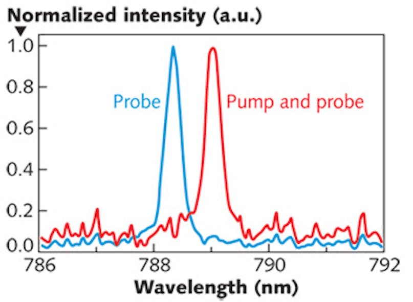 A pump pulse changes the refractive index of a bR sample; as a result, the wavelength of a portion of a probe pulse selected by a grating changes at picosecond speed.