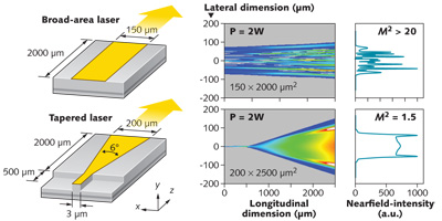 PHOTONIC FRONTIERS: HIGH-POWER LASER DIODES: Bringing High Brightness ...