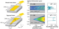 FIGURE 1. Laser diodes having broad-area gain regions and tapered gain regions both emit similar power. However, the tapered structure produces more uniform gain within the laser and more uniform output across the emitting facet, as shown on the left. FIGURE 1. Laser diodes having broad-area gain regions and tapered gain regions both emit similar power. However, the tapered structure produces more uniform gain within the laser and more uniform output across the emitting facet, as shown on the left.