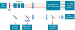 FIGURE 2. Active coherent beam combination uses an electronic feedback circuit to control phases of the light amplified in an array of double-passed waveguide amplifiers. This schematic shows a simplified version of the configuration used for a 21-channel linear array amplifier at the MIT Lincoln Lab. FIGURE 2. Active coherent beam combination uses an electronic feedback circuit to control phases of the light amplified in an array of double-passed waveguide amplifiers. This schematic shows a simplified version of the configuration used for a 21-channel linear array amplifier at the MIT Lincoln Lab.