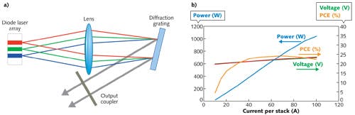 FIGURE 3. a) Spectral beam combining adds beams at many wavelengths to produce a composite, high-brightness beam in free space or directed into a fiber. In practice, more wavelengths are used and they are closely spaced. b) Total power output, power conversion efficiency, and drive voltage for TeraDiode demonstration.