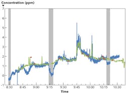 FIGURE 1. Comparison of the data logs collected simultaneously by the Swept Sensor (blue trace) and the MIRAN SapphIRe (green trace). The gray shaded areas represent three background measurements during which the Swept Sensor was not monitoring the air in the surgery room. FIGURE 1. Comparison of the data logs collected simultaneously by the Swept Sensor (blue trace) and the MIRAN SapphIRe (green trace). The gray shaded areas represent three background measurements during which the Swept Sensor was not monitoring the air in the surgery room.