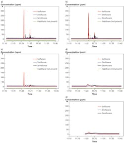 FIGURE 2. Detection and monitoring of controlled anesthetic gas release at five different update rates: a) 0.1 s; b) 1 s; c) 10 s; d) 60 s; and e) 90 s. The graphs show how longer data acquisition times will dilute the measurement of transient gas releases. FIGURE 2. Detection and monitoring of controlled anesthetic gas release at five different update rates: a) 0.1 s; b) 1 s; c) 10 s; d) 60 s; and e) 90 s. The graphs show how longer data acquisition times will dilute the measurement of transient gas releases.