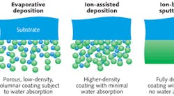 FIGURE 1. Evaporative deposition produces porous coatings that can absorb moisture, while IAD reduces this problem and IBS completely eliminates it.