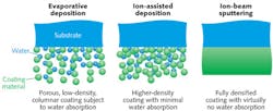FIGURE 1. Evaporative deposition produces porous coatings that can absorb moisture, while IAD reduces this problem and IBS completely eliminates it. FIGURE 1. Evaporative deposition produces porous coatings that can absorb moisture, while IAD reduces this problem and IBS completely eliminates it.