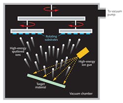 FIGURE 2. In IBS, a high-energy ion beam is directed at a target, causing atoms or molecules to sputter off with high energy, producing densely packed films. FIGURE 2. In IBS, a high-energy ion beam is directed at a target, causing atoms or molecules to sputter off with high energy, producing densely packed films.