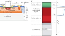 FIGURE 1. The vertical cross-section (a) of a typical thin double epitaxial single-photon avalanche diode (SPAD) is contrasted with the cross-section of the active region of a thin SPAD (b) with a qualitative electric field profile for the multiplying space-charge region.