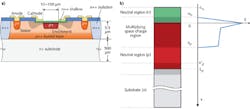 FIGURE 1. The vertical cross-section (a) of a typical thin double epitaxial single-photon avalanche diode (SPAD) is contrasted with the cross-section of the active region of a thin SPAD (b) with a qualitative electric field profile for the multiplying space-charge region. FIGURE 1. The vertical cross-section (a) of a typical thin double epitaxial single-photon avalanche diode (SPAD) is contrasted with the cross-section of the active region of a thin SPAD (b) with a qualitative electric field profile for the multiplying space-charge region.