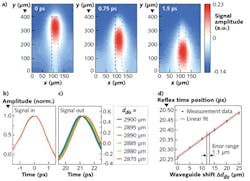 FIGURE 2. a) Spatially resolved signal mappings taken at different time delays show the propagation of the pulse reflection from the open end of the TFMS line (the x/y-axis alignment is as shown in Fig. 1). Time-domain data of the (b) incoming and (c) reflected pulse peaks are measured at different probe-to-discontinuity distances ddo. d) Measured time position of the reflected signal is plotted against waveguide shift from the open-end discontinuity. A linear fit reveals a location accuracy of ±0.55 µm. FIGURE 2. a) Spatially resolved signal mappings taken at different time delays show the propagation of the pulse reflection from the open end of the TFMS line (the x/y-axis alignment is as shown in Fig. 1). Time-domain data of the (b) incoming and (c) reflected pulse peaks are measured at different probe-to-discontinuity distances ddo. d) Measured time position of the reflected signal is plotted against waveguide shift from the open-end discontinuity. A linear fit reveals a location accuracy of ±0.55 µm.