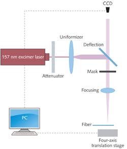 FIGURE 1. A schematic shows a micromachining system that uses a 157 nm excimer laser. FIGURE 1. A schematic shows a micromachining system that uses a 157 nm excimer laser.