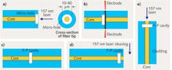 FIGURE 3. In the fabrication process for a self-enclosed fiber-optic F-P in-line etalon, a circular micro-hole is first created at the fiber tip using the 157 nm laser (a). This fiber is then spliced to another cleaved fiber (b), and the F-P etalon (strain sensor) is completed after an arc-fusion splicing operation (c). The fiber is then cleaved near the air cavity for a complete pressure, temperature, strain, and refractive-index sensor (d). In a final step, an accelerometer sensor can be fabricated (e). FIGURE 3. In the fabrication process for a self-enclosed fiber-optic F-P in-line etalon, a circular micro-hole is first created at the fiber tip using the 157 nm laser (a). This fiber is then spliced to another cleaved fiber (b), and the F-P etalon (strain sensor) is completed after an arc-fusion splicing operation (c). The fiber is then cleaved near the air cavity for a complete pressure, temperature, strain, and refractive-index sensor (d). In a final step, an accelerometer sensor can be fabricated (e).