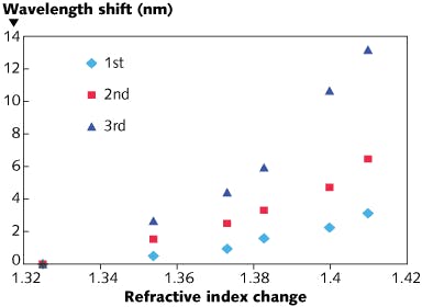 FIGURE 3. As the refractive index of the surrounding medium is changed, the FBG-based biosensor shows a shift in wavelength for different modes.