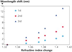 FIGURE 3. As the refractive index of the surrounding medium is changed, the FBG-based biosensor shows a shift in wavelength for different modes. FIGURE 3. As the refractive index of the surrounding medium is changed, the FBG-based biosensor shows a shift in wavelength for different modes.
