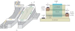 A GaAs/AlGaAs quantum-well resonator forms the basis of a III-V semiconductor optical modulator with a rectangular waveguide structure (top). The POET modulator device is shown in cross section (bottom; shown at dashed line through top figure). A GaAs/AlGaAs quantum-well resonator forms the basis of a III-V semiconductor optical modulator with a rectangular waveguide structure (top). The POET modulator device is shown in cross section (bottom; shown at dashed line through top figure).
