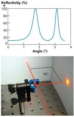 The reflectivity of a 100-µm-thick solid fused-silica etalon varies widely with angle, making it suitable as the partially transmitting component of the UBS (top). A UBS mounted in a standard mirror mount splits a beam (path of beam is sketched in for clarity). The reflectivity of a 100-µm-thick solid fused-silica etalon varies widely with angle, making it suitable as the partially transmitting component of the UBS (top). A UBS mounted in a standard mirror mount splits a beam (path of beam is sketched in for clarity).