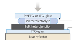 A bulk heterojunction (BHJ) organic tricolor detector includes, from bottom to top, a blue Bragg reflector, an ITO-coated glass substrate, the BHJ, a layer of water and electrolyte, and a platinum-coated, ITO- or FPO-coated glass cover.