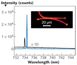 FIGURE 5. An X-wire nanolaser produces singlemode output (vestigial modes magnified by 10X for clarity). A photoluminescence image (inset) reveals the laser’s structure. FIGURE 5. An X-wire nanolaser produces singlemode output (vestigial modes magnified by 10X for clarity). A photoluminescence image (inset) reveals the laser’s structure.