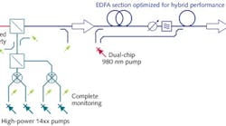 FIGURE 1. In a hybrid Raman/EDFA system, the high-power 14xx nm Raman pump diodes are combined and launched into the fiber span counter-propagating with respect to the signal. Distributed Raman preamplification provides low noise, and the EDFA section provides high gain and high output-signal power. Flat gain spectra over a wide range of gains are provided by the combination of the four-pump-wavelength Raman pump configuration and the two-stage EDFA with variable optical attenuator and gain-flattening filter between the two stages.
