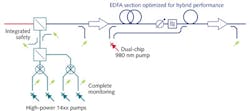 FIGURE 1. In a hybrid Raman/EDFA system, the high-power 14xx nm Raman pump diodes are combined and launched into the fiber span counter-propagating with respect to the signal. Distributed Raman preamplification provides low noise, and the EDFA section provides high gain and high output-signal power. Flat gain spectra over a wide range of gains are provided by the combination of the four-pump-wavelength Raman pump configuration and the two-stage EDFA with variable optical attenuator and gain-flattening filter between the two stages. FIGURE 1. In a hybrid Raman/EDFA system, the high-power 14xx nm Raman pump diodes are combined and launched into the fiber span counter-propagating with respect to the signal. Distributed Raman preamplification provides low noise, and the EDFA section provides high gain and high output-signal power. Flat gain spectra over a wide range of gains are provided by the combination of the four-pump-wavelength Raman pump configuration and the two-stage EDFA with variable optical attenuator and gain-flattening filter between the two stages.