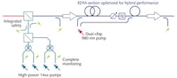 FIGURE 1. In a hybrid Raman/EDFA system, the high-power 14xx nm Raman pump diodes are combined and launched into the fiber span counter-propagating with respect to the signal. Distributed Raman preamplification provides low noise, and the EDFA section provides high gain and high output-signal power. Flat gain spectra over a wide range of gains are provided by the combination of the four-pump-wavelength Raman pump configuration and the two-stage EDFA with variable optical attenuator and gain-flattening filter between the two stages. FIGURE 1. In a hybrid Raman/EDFA system, the high-power 14xx nm Raman pump diodes are combined and launched into the fiber span counter-propagating with respect to the signal. Distributed Raman preamplification provides low noise, and the EDFA section provides high gain and high output-signal power. Flat gain spectra over a wide range of gains are provided by the combination of the four-pump-wavelength Raman pump configuration and the two-stage EDFA with variable optical attenuator and gain-flattening filter between the two stages.
