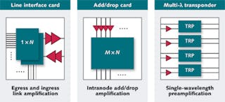 FIGURE 2. Arrayed amplifiers for ROADM nodes can be used for egress and ingress link amplification (1 &times; N is a wavelength-selective switch), for intranode applications such as add/drop cards (M &times; N is an optical switch fabric), or as per-channel preamplification for receivers (TRP).