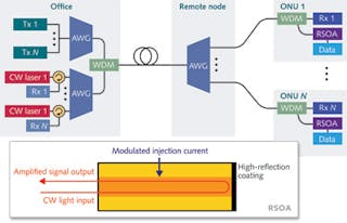 FIGURE 3. Reflective semiconductor optical amplifiers (RSOAs; inset) have an active gain medium with a high-reflectivity (&gt;95%) coating on one end of the chip. In addition to amplification to enhance the link loss budget, they can be used as upstream signal modulators for creating both intensity- and phase-modulated signals via injection-current modulation. In this architecture, an unmodulated light signal is sent from a continuous-wave source housed at a central office for generating an upstream signal at the ONU by modulating the RSOA injection current. The amplification of the upstream signal increases system reach.