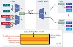 FIGURE 3. Reflective semiconductor optical amplifiers (RSOAs; inset) have an active gain medium with a high-reflectivity (>95%) coating on one end of the chip. In addition to amplification to enhance the link loss budget, they can be used as upstream signal modulators for creating both intensity- and phase-modulated signals via injection-current modulation. In this architecture, an unmodulated light signal is sent from a continuous-wave source housed at a central office for generating an upstream signal at the ONU by modulating the RSOA injection current. The amplification of the upstream signal increases system reach. FIGURE 3. Reflective semiconductor optical amplifiers (RSOAs; inset) have an active gain medium with a high-reflectivity (>95%) coating on one end of the chip. In addition to amplification to enhance the link loss budget, they can be used as upstream signal modulators for creating both intensity- and phase-modulated signals via injection-current modulation. In this architecture, an unmodulated light signal is sent from a continuous-wave source housed at a central office for generating an upstream signal at the ONU by modulating the RSOA injection current. The amplification of the upstream signal increases system reach.