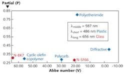 FIGURE 1. When designing an imaging system with multiple refractive elements, the selection of starting component types uses a partial glass map similar to this example of a map for visible wavelength plastics.