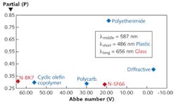 FIGURE 1. When designing an imaging system with multiple refractive elements, the selection of starting component types uses a partial glass map similar to this example of a map for visible wavelength plastics. FIGURE 1. When designing an imaging system with multiple refractive elements, the selection of starting component types uses a partial glass map similar to this example of a map for visible wavelength plastics.