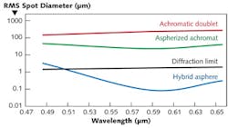 FIGURE 2. Spot size comparison of a 25-mm diameter, f/1.2 plastic hybrid asphere, achromatic doublet, and aspherized achromat.
