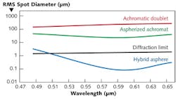 FIGURE 2. Spot size comparison of a 25-mm diameter, f/1.2 plastic hybrid asphere, achromatic doublet, and aspherized achromat. FIGURE 2. Spot size comparison of a 25-mm diameter, f/1.2 plastic hybrid asphere, achromatic doublet, and aspherized achromat.