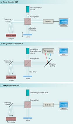 FIGURE 1. Three variations on OCT. a) In time-domain OCT, output of a low-coherence source is split between two arms, one of which scans the sample, while the other provides an adjustable time delay. The two arms are phase-matched so the returned light interferes constructively only for light backscattered from a particular depth. b) Frequency-domain OCT splits light from a broadband source between the sample and the reference arms, then recombines the beams through a spectrometer onto a detector array. c) Swept-spectrum OCT splits light from a high-speed wavelength-swept laser source between the sample and reference arms, then recombines the light at a detector array. In all cases, output goes to a computer for processing and image generation. FIGURE 1. Three variations on OCT. a) In time-domain OCT, output of a low-coherence source is split between two arms, one of which scans the sample, while the other provides an adjustable time delay. The two arms are phase-matched so the returned light interferes constructively only for light backscattered from a particular depth. b) Frequency-domain OCT splits light from a broadband source between the sample and the reference arms, then recombines the beams through a spectrometer onto a detector array. c) Swept-spectrum OCT splits light from a high-speed wavelength-swept laser source between the sample and reference arms, then recombines the light at a detector array. In all cases, output goes to a computer for processing and image generation.