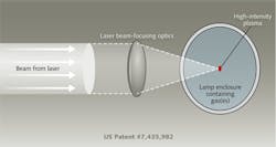 FIGURE 1. Light emitted by an LDLS arises from the interaction of a focused laser beam with xenon or a mixture of inert gases. FIGURE 1. Light emitted by an LDLS arises from the interaction of a focused laser beam with xenon or a mixture of inert gases.